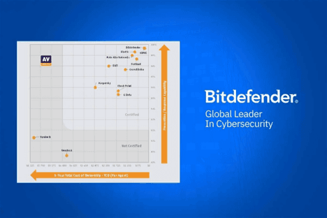 Bitdefender Dẫn Đầu Thử Nghiệm EPR của AV-Comparatives, Đạt Ngăn Chặn Vi Phạm 100% và TCO Thấp Nhất